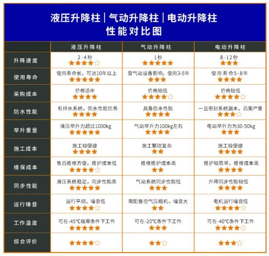 一張圖帶你看懂三種驅(qū)動形式全自動升降柱性能對比